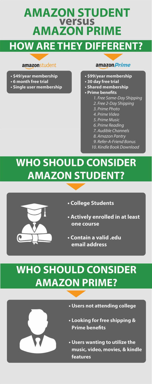 Amazon Student Vs Amazon Prime Includes Infographic