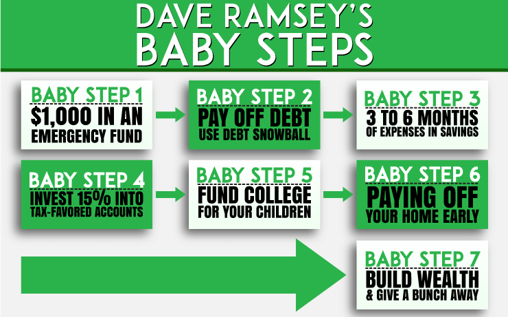 Dave Ramsey's Baby steps 1-7 infographic horizontal style