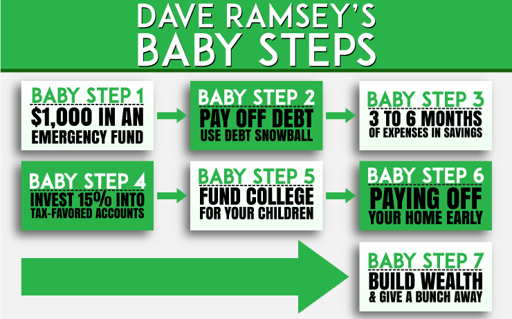 Dave Ramseys Baby Steps And Why They Work Visual Guide - 