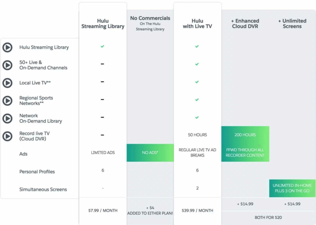 The hulu plans comparison chart with plan and price information