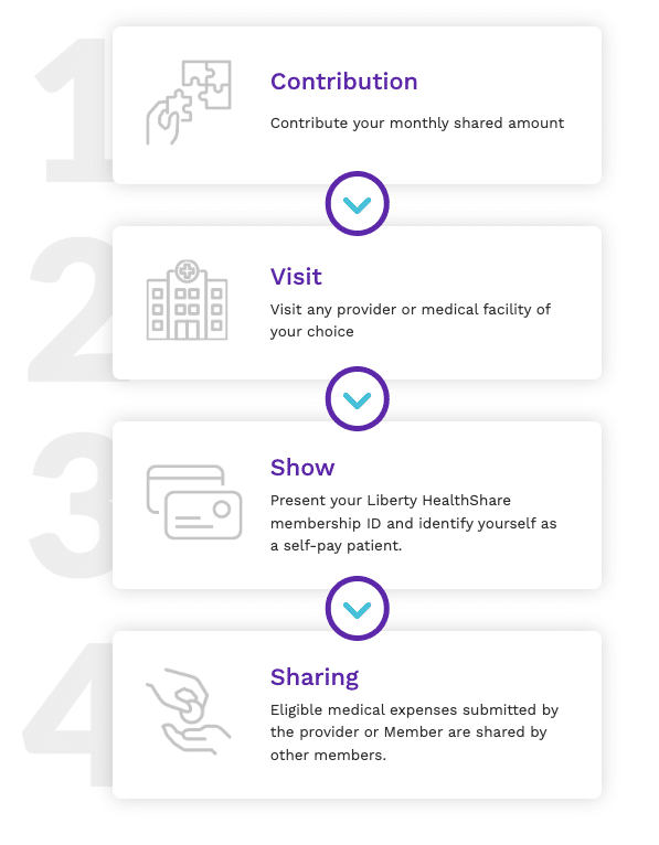 Liberty Healthshare how it works