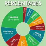 Recommended Budget Percentages circle chart