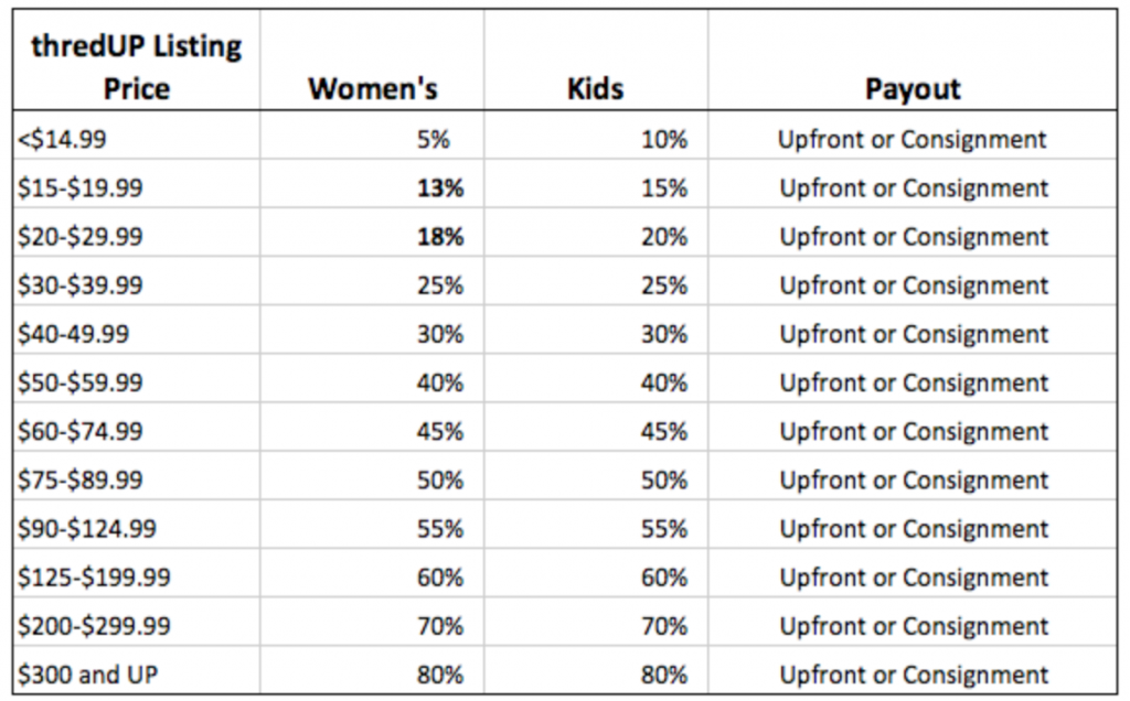 Thredup Payout Chart