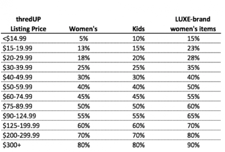thredup luxe brand percentages