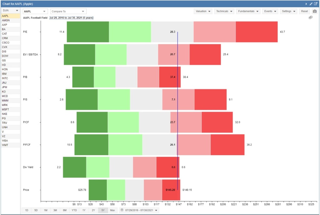 apple stock valuation chart