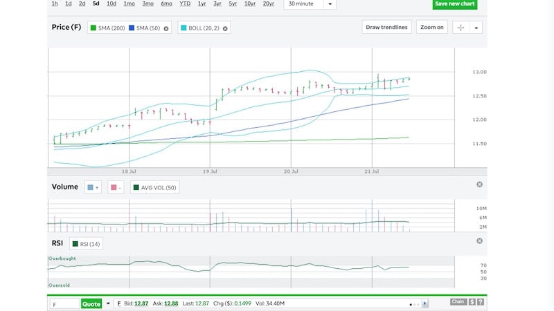 TD Ameritrade Charting Tools Ford Stock Chart