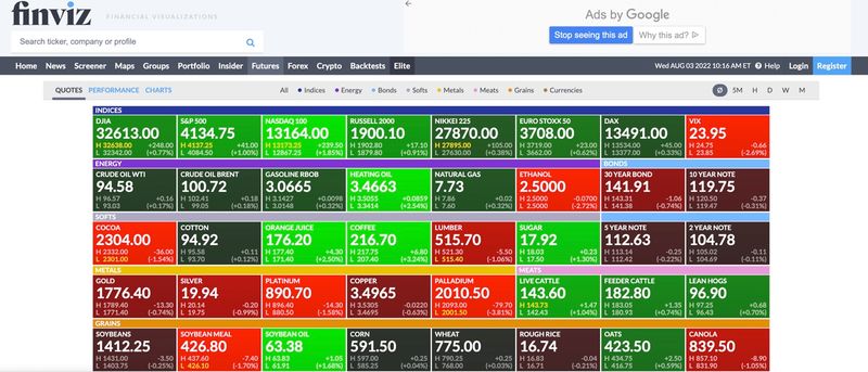 Finviz futures