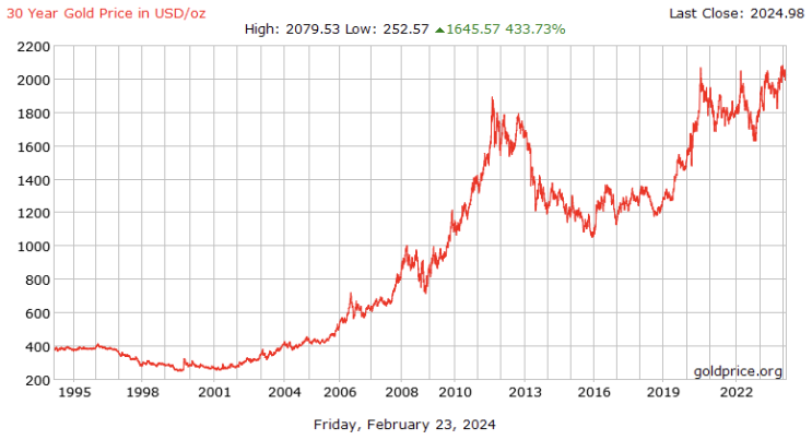 Gold price for 30 years as of February, 23 2024