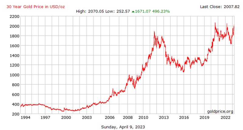 30 year history of the price of gold