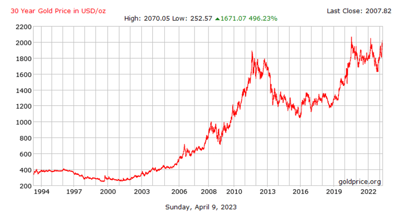 30 year history of the price of gold