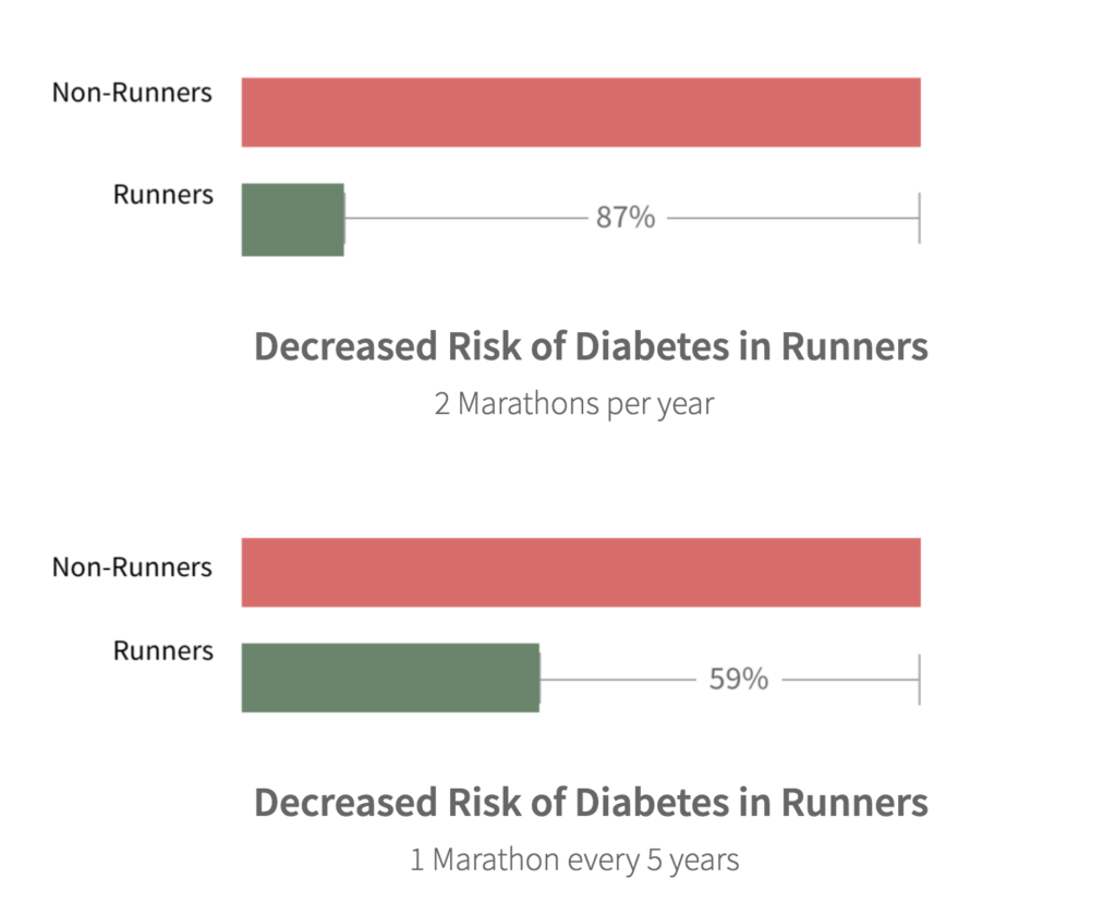 health iq - decreased risk of diabetes in runners