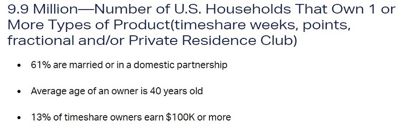 number of US households that own a timeshare