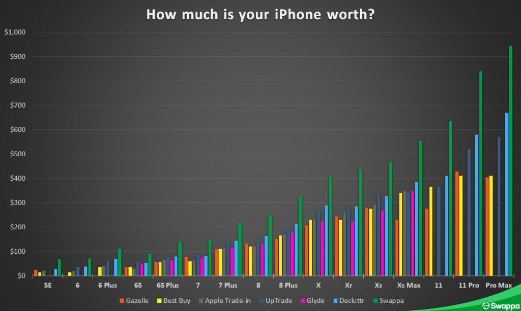 how much is your iphone worth