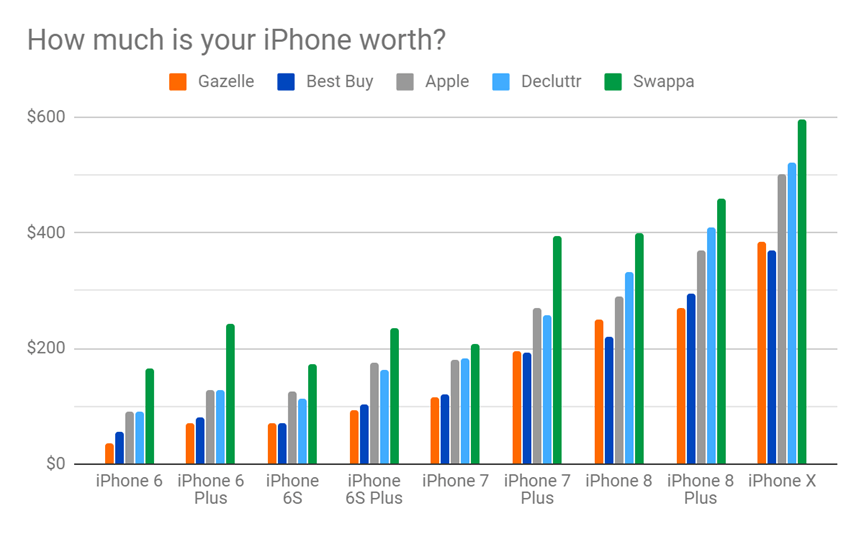 how to make the most money selling iphone