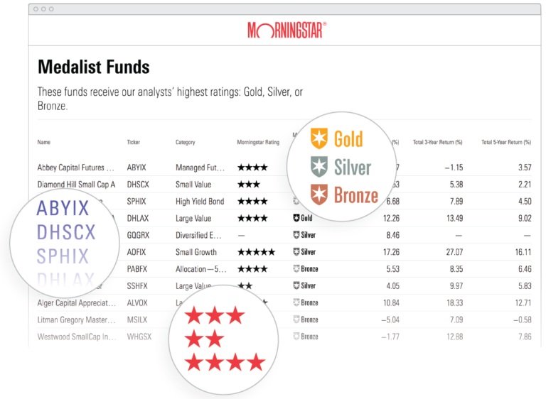 Morningstar Review 2024: Is Morningstar Premium Worth The Cost?