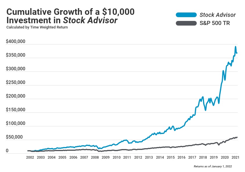 motley fool investment returns as of January 1, 2022