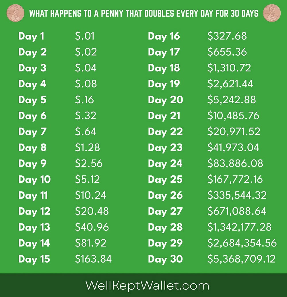 what happens to a penny that doubles every day for 30 days