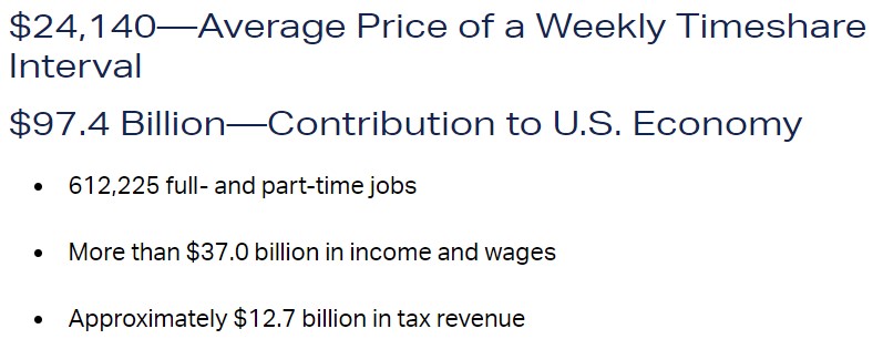 average price of weekly timeshare intervals