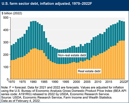 US farm sector debt