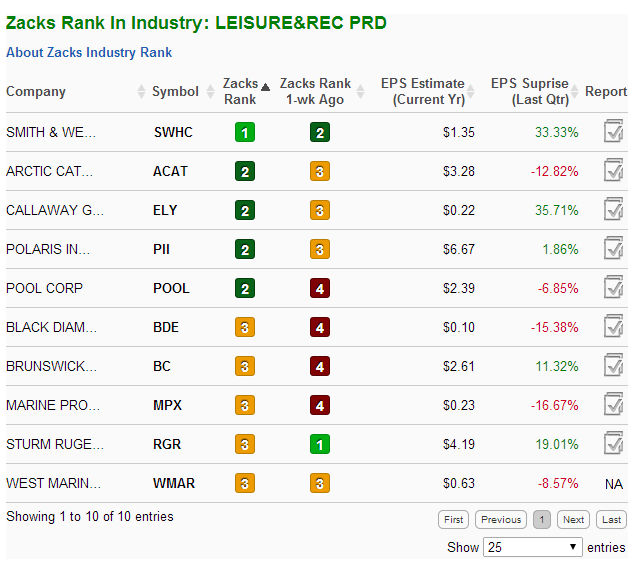 Zacks analysis report